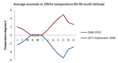12 anomaly 30hPa 80-90s pre and post 1977
