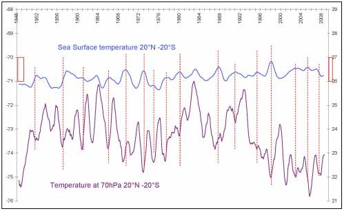 Figure 1 Response of lower stratosphere to ocean warming