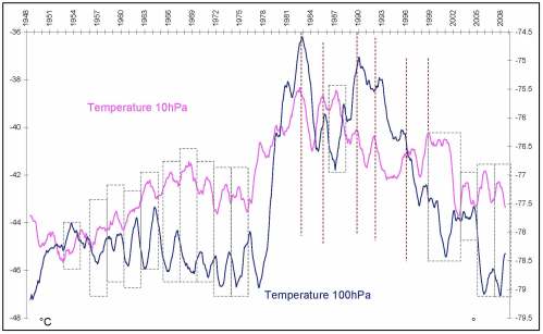 Figure 4 Temperature change at 10hPa and 100hPa