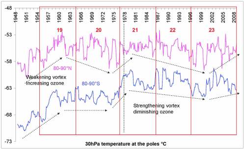Fig. 5  Change in 30hPa temperature in the Arctic and the Antarctic