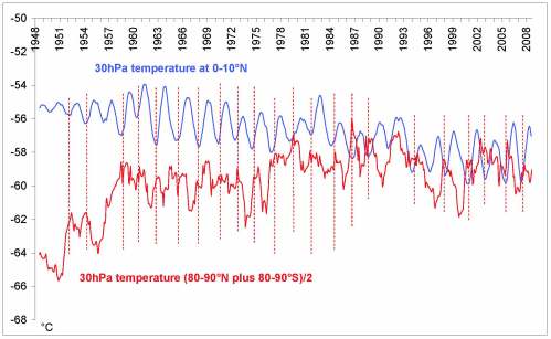 Fig. 7  Temperature increases at 30hPa in the polar stratosphere as it falls at 30hPa in the equatorial stratosphere