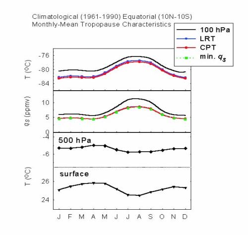 Fig. 8 Climatology of the tropopause