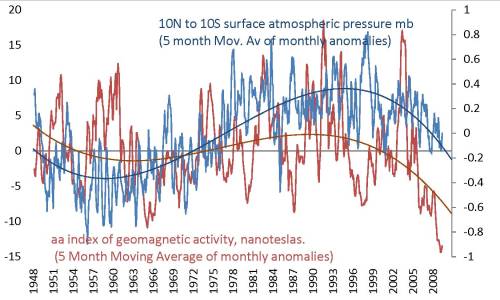 11 atmospheric pressure and aa index
